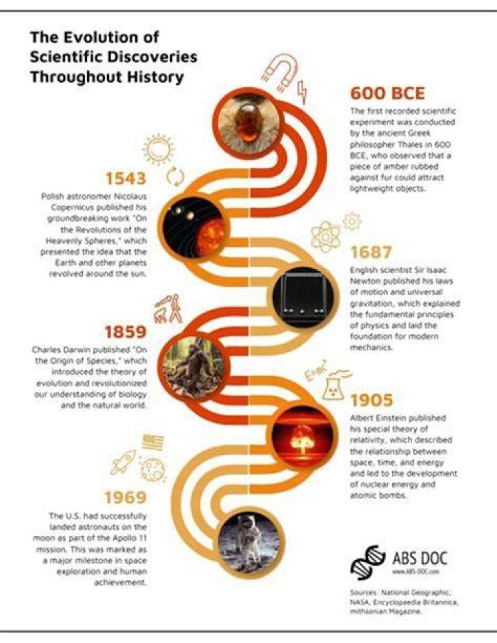 A Journey Into Intriguing Discoveries