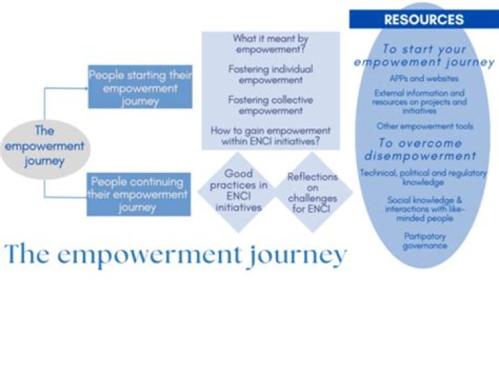 A Journey Of Complexity And Empowerment