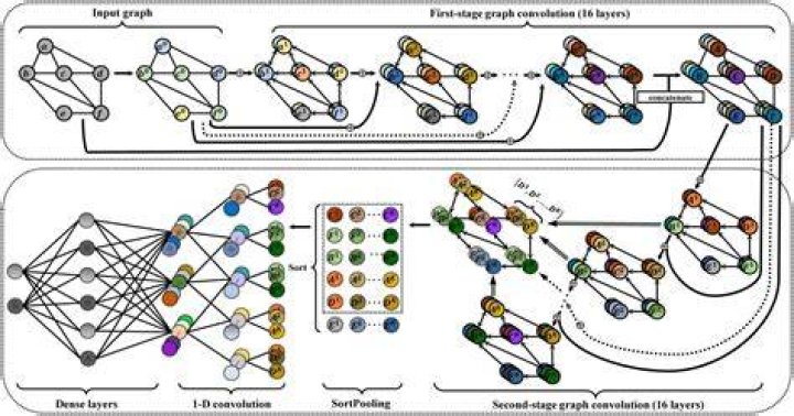 A Revolutionary Advance In Graph Neural Networks