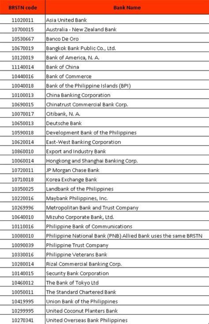 Comprehensive List of Bank (BRSTN) and SWIFT Codes (BIC) 2021