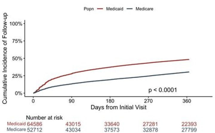  Cumulative incidence curves of earlystage OC patients developing