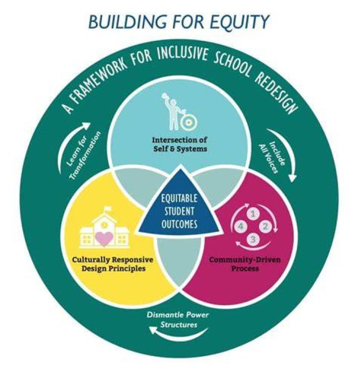Equity, Inclusion, And Educational Excellence