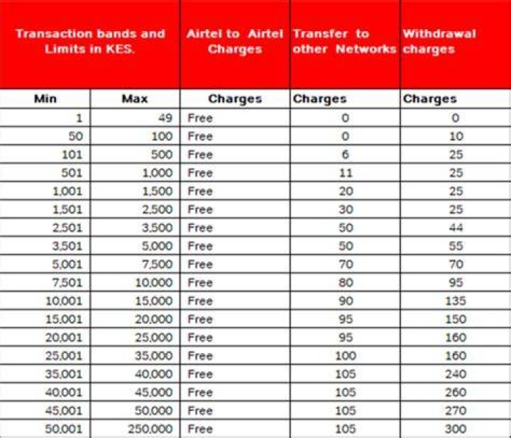 In Uganda, Airtel money charges in 2019, including mobile money to bank