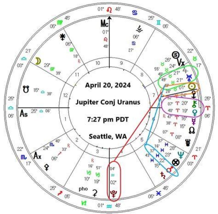 Jupiter Conjunct Uranus April 20, 2024 Astrology King