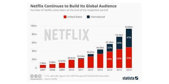 The Visionary Behind Netflix's Streaming Success