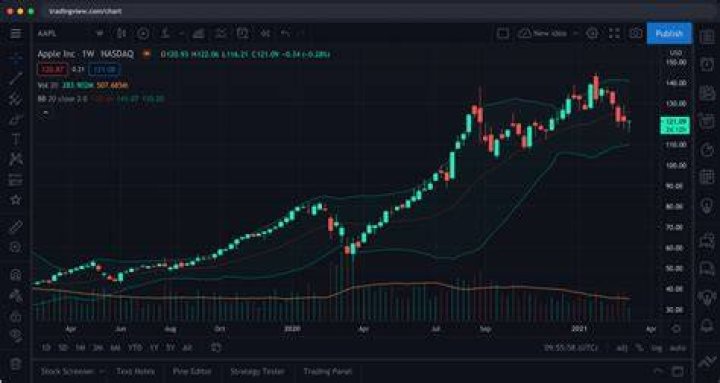 TradingView Review Pros, Cons and Ratings
